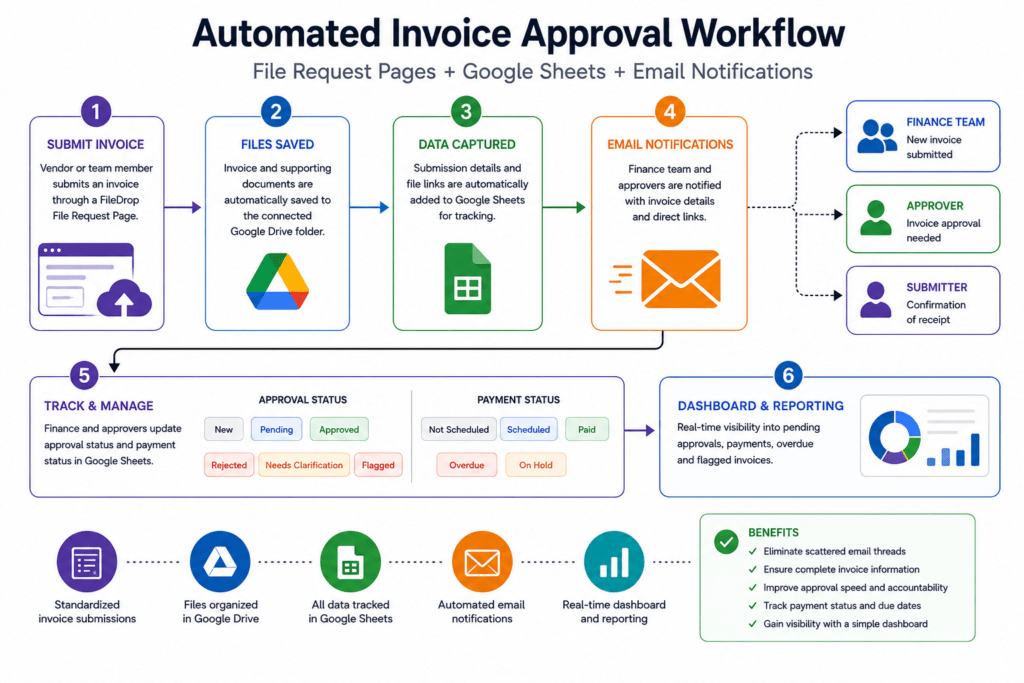 Automated Invoice Approval Workflow