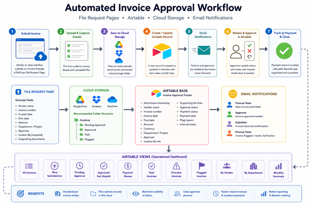 Automated Invoice Approval with FileDrop and Airtable