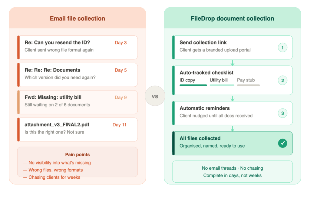 FileDrop vs Email for document collection